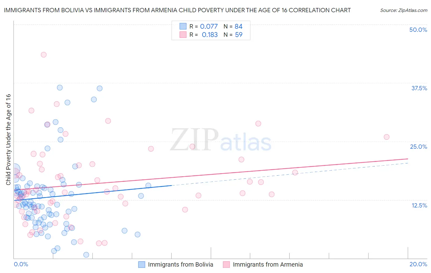 Immigrants from Bolivia vs Immigrants from Armenia Child Poverty Under the Age of 16