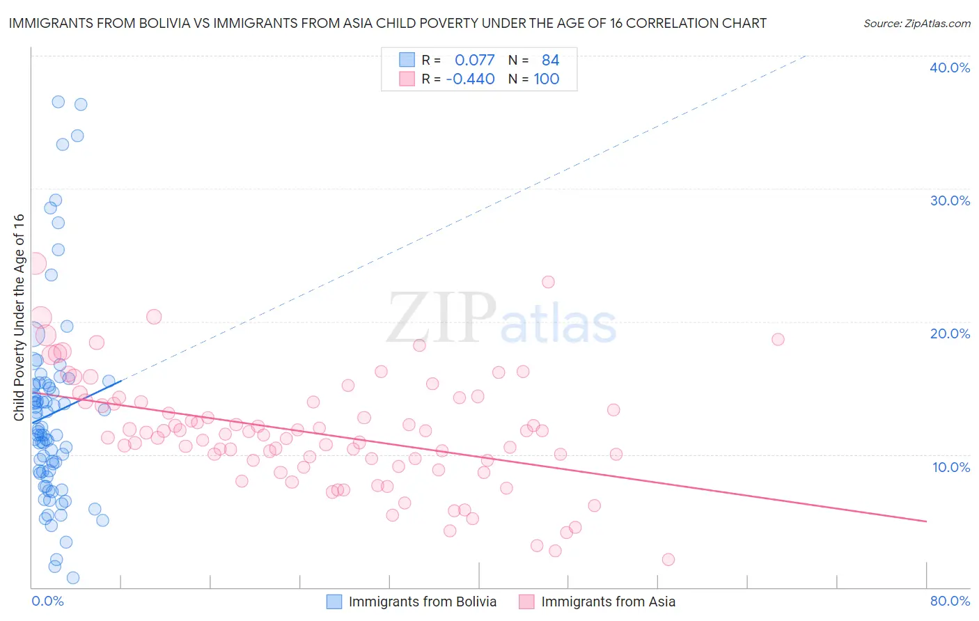 Immigrants from Bolivia vs Immigrants from Asia Child Poverty Under the Age of 16