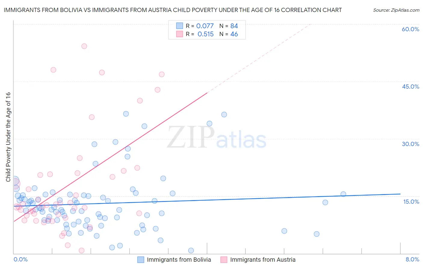 Immigrants from Bolivia vs Immigrants from Austria Child Poverty Under the Age of 16