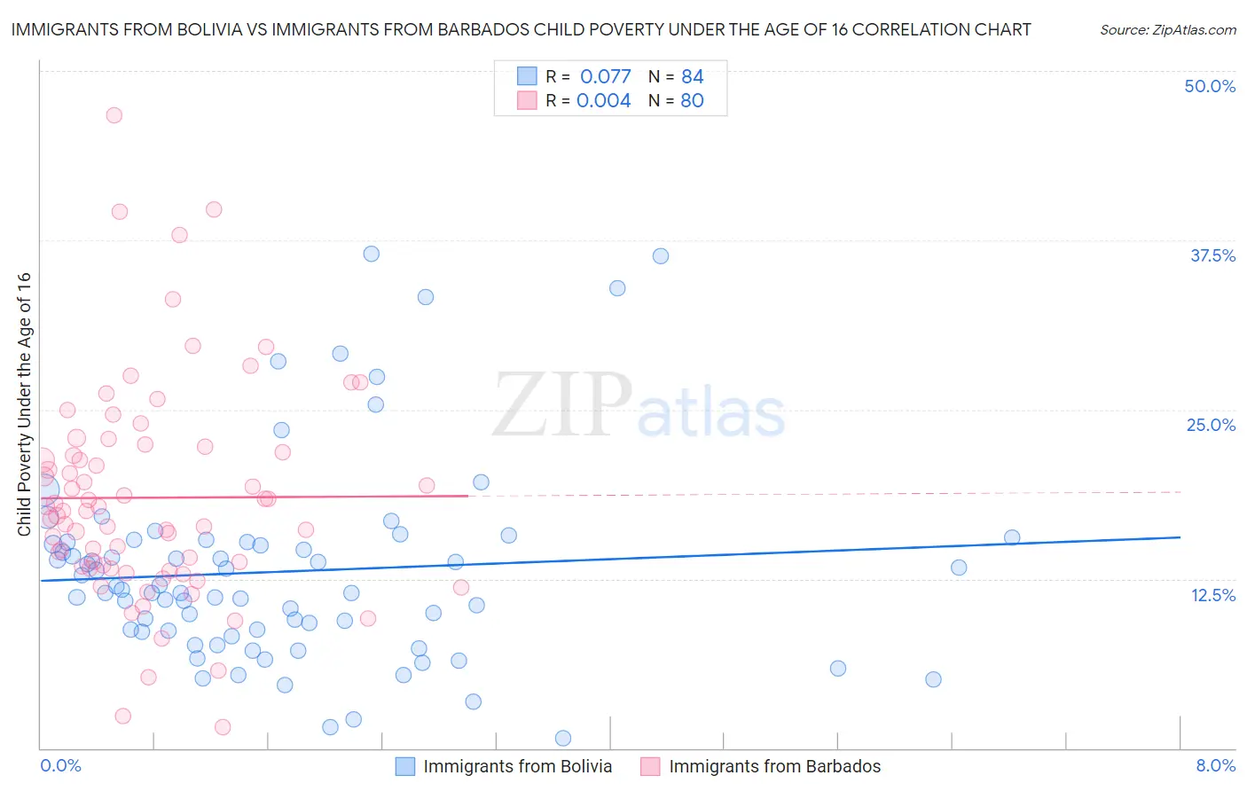 Immigrants from Bolivia vs Immigrants from Barbados Child Poverty Under the Age of 16