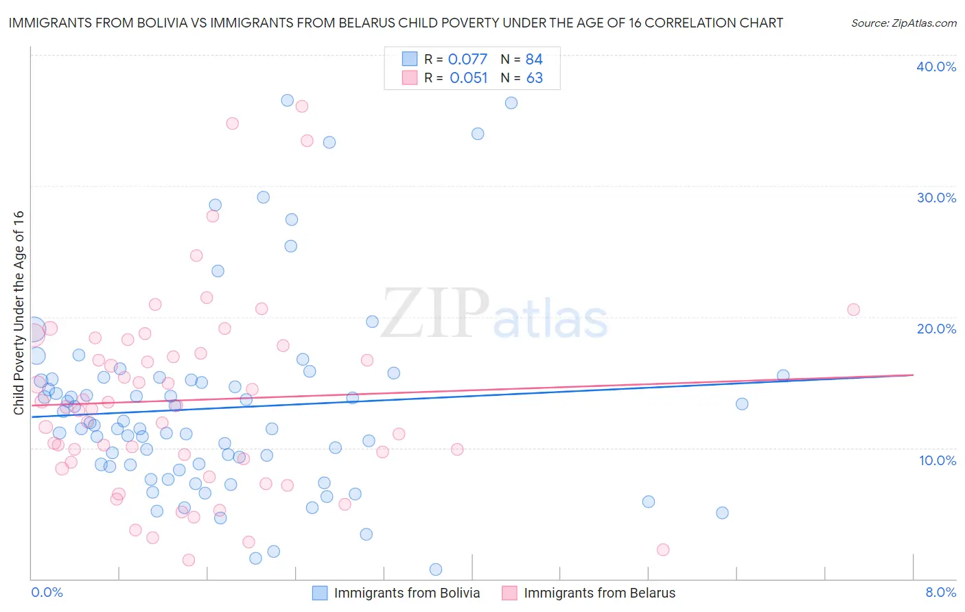 Immigrants from Bolivia vs Immigrants from Belarus Child Poverty Under the Age of 16