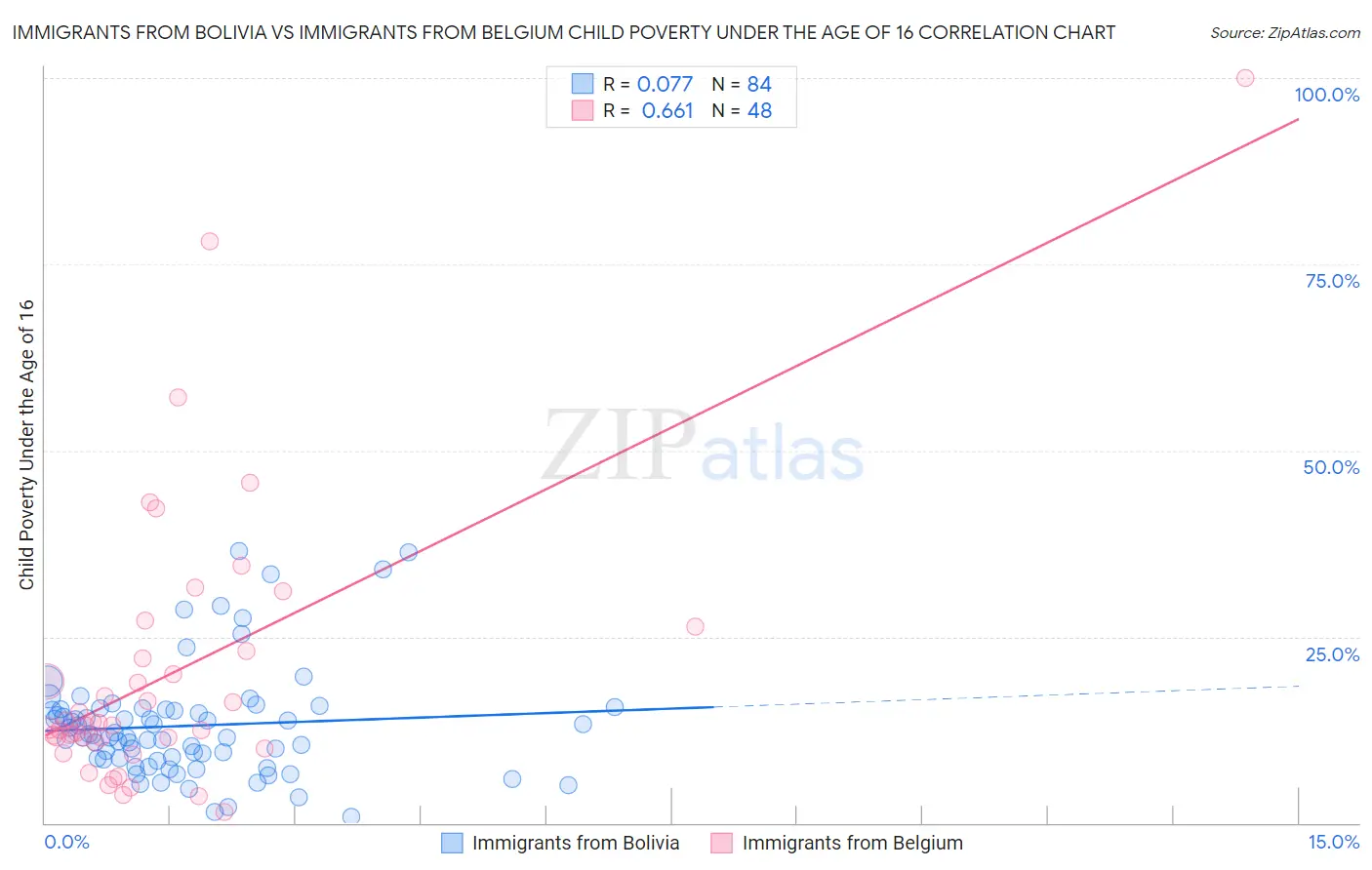 Immigrants from Bolivia vs Immigrants from Belgium Child Poverty Under the Age of 16