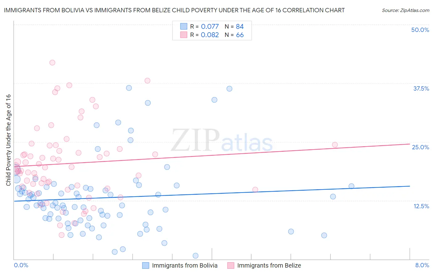 Immigrants from Bolivia vs Immigrants from Belize Child Poverty Under the Age of 16