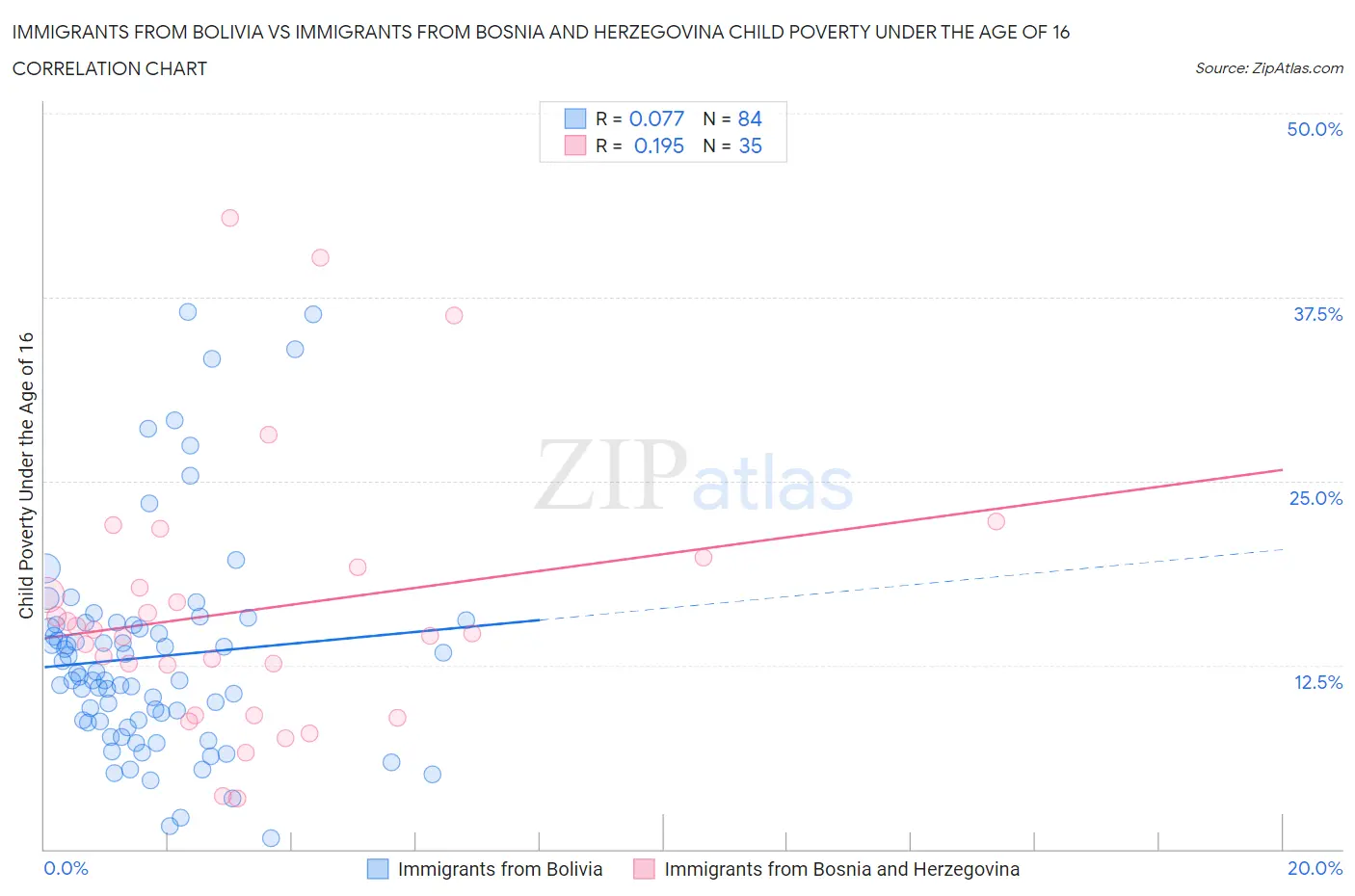 Immigrants from Bolivia vs Immigrants from Bosnia and Herzegovina Child Poverty Under the Age of 16