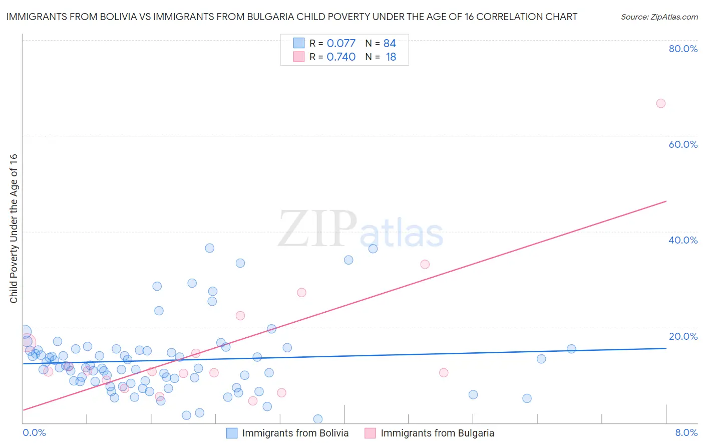 Immigrants from Bolivia vs Immigrants from Bulgaria Child Poverty Under the Age of 16