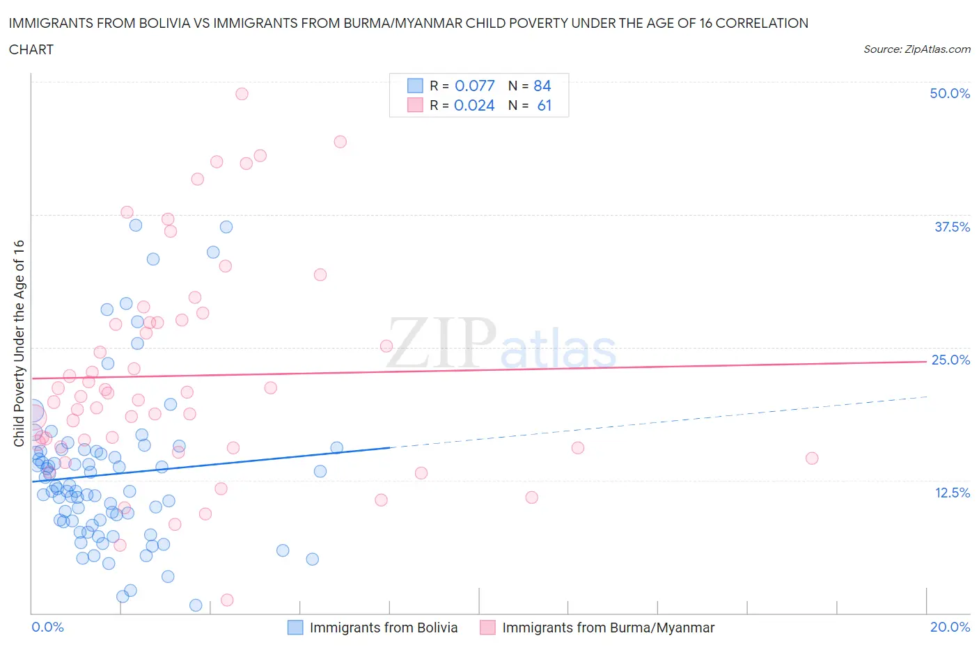 Immigrants from Bolivia vs Immigrants from Burma/Myanmar Child Poverty Under the Age of 16