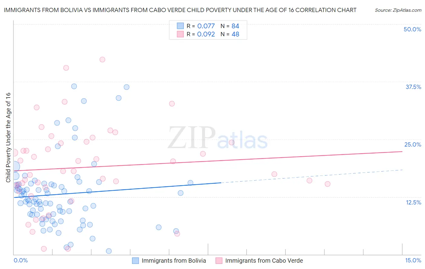Immigrants from Bolivia vs Immigrants from Cabo Verde Child Poverty Under the Age of 16