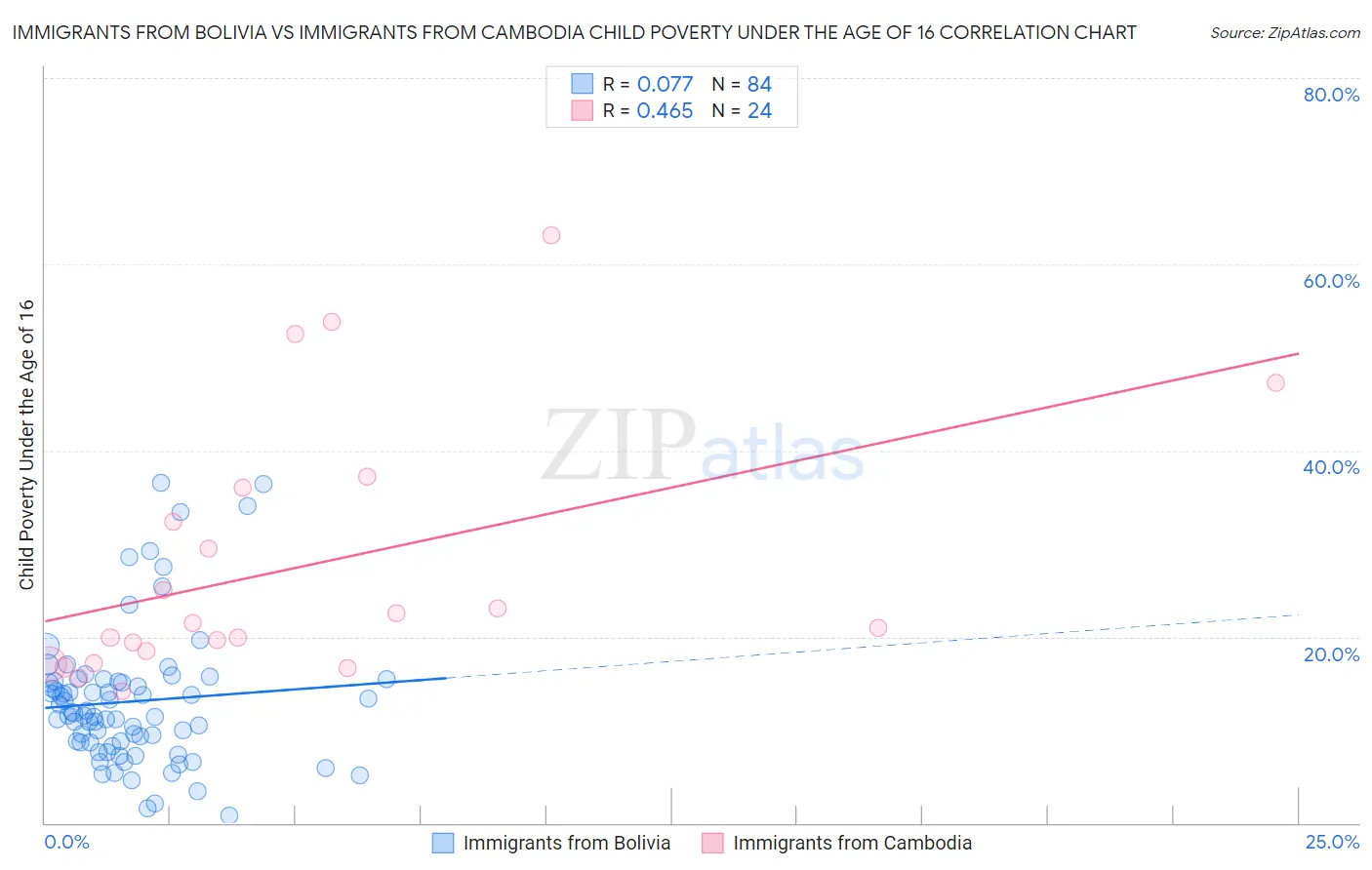 Immigrants from Bolivia vs Immigrants from Cambodia Child Poverty Under the Age of 16