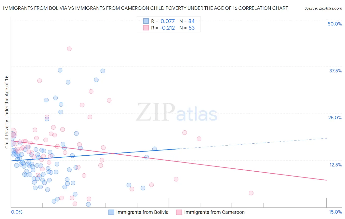 Immigrants from Bolivia vs Immigrants from Cameroon Child Poverty Under the Age of 16