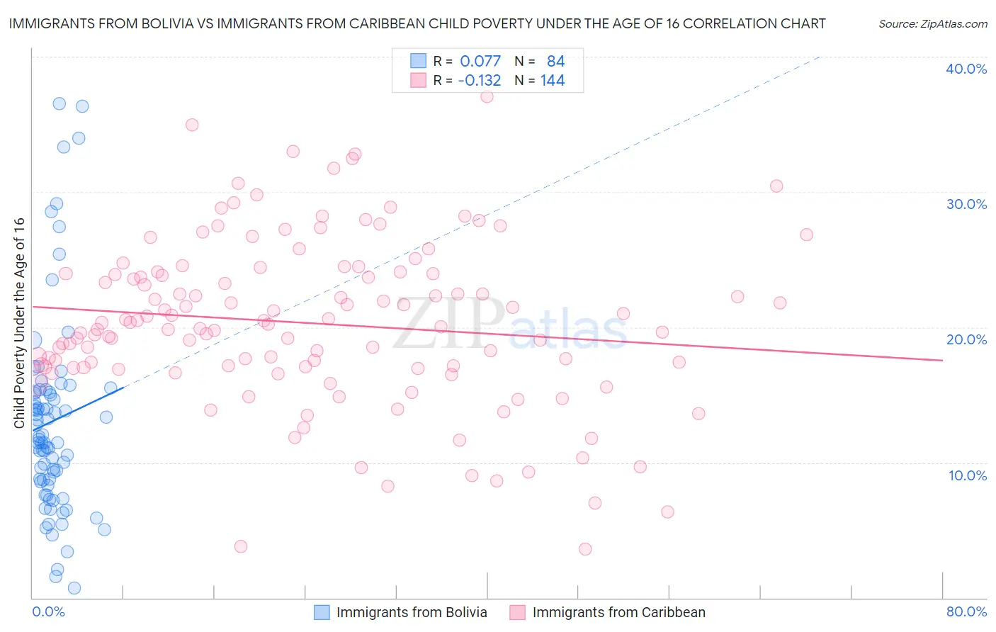 Immigrants from Bolivia vs Immigrants from Caribbean Child Poverty Under the Age of 16