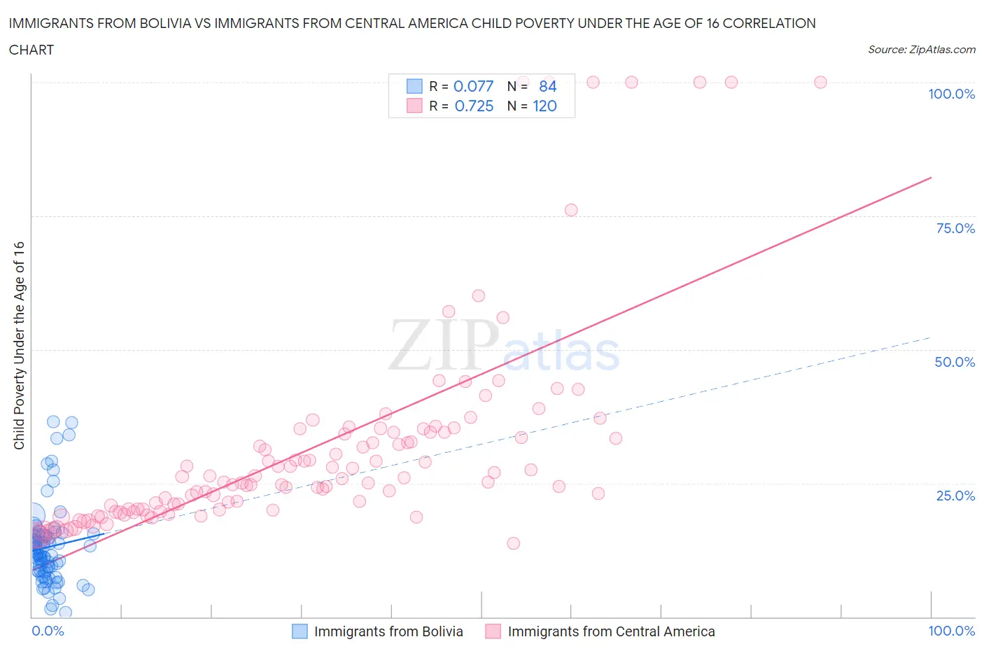 Immigrants from Bolivia vs Immigrants from Central America Child Poverty Under the Age of 16