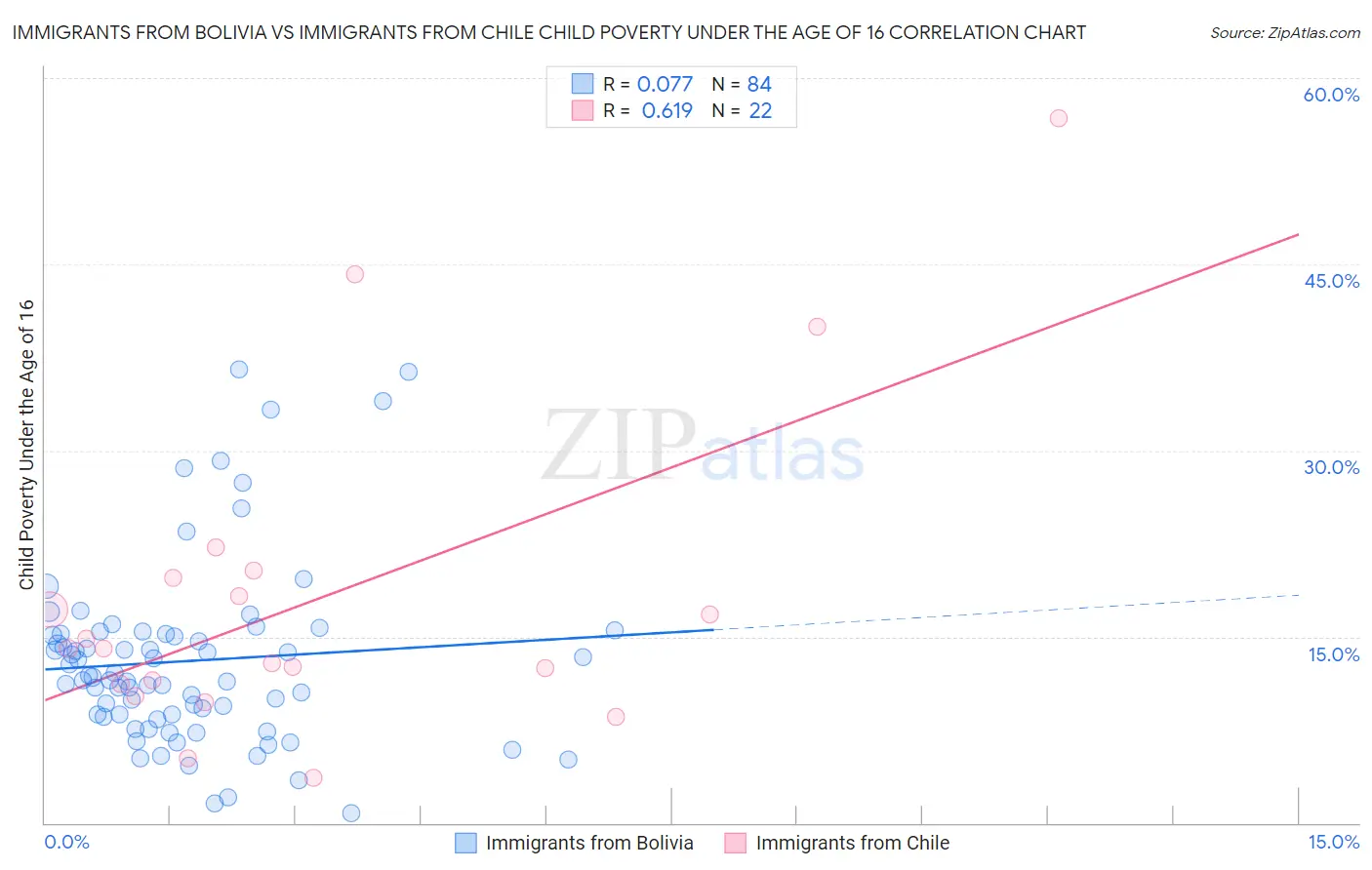 Immigrants from Bolivia vs Immigrants from Chile Child Poverty Under the Age of 16