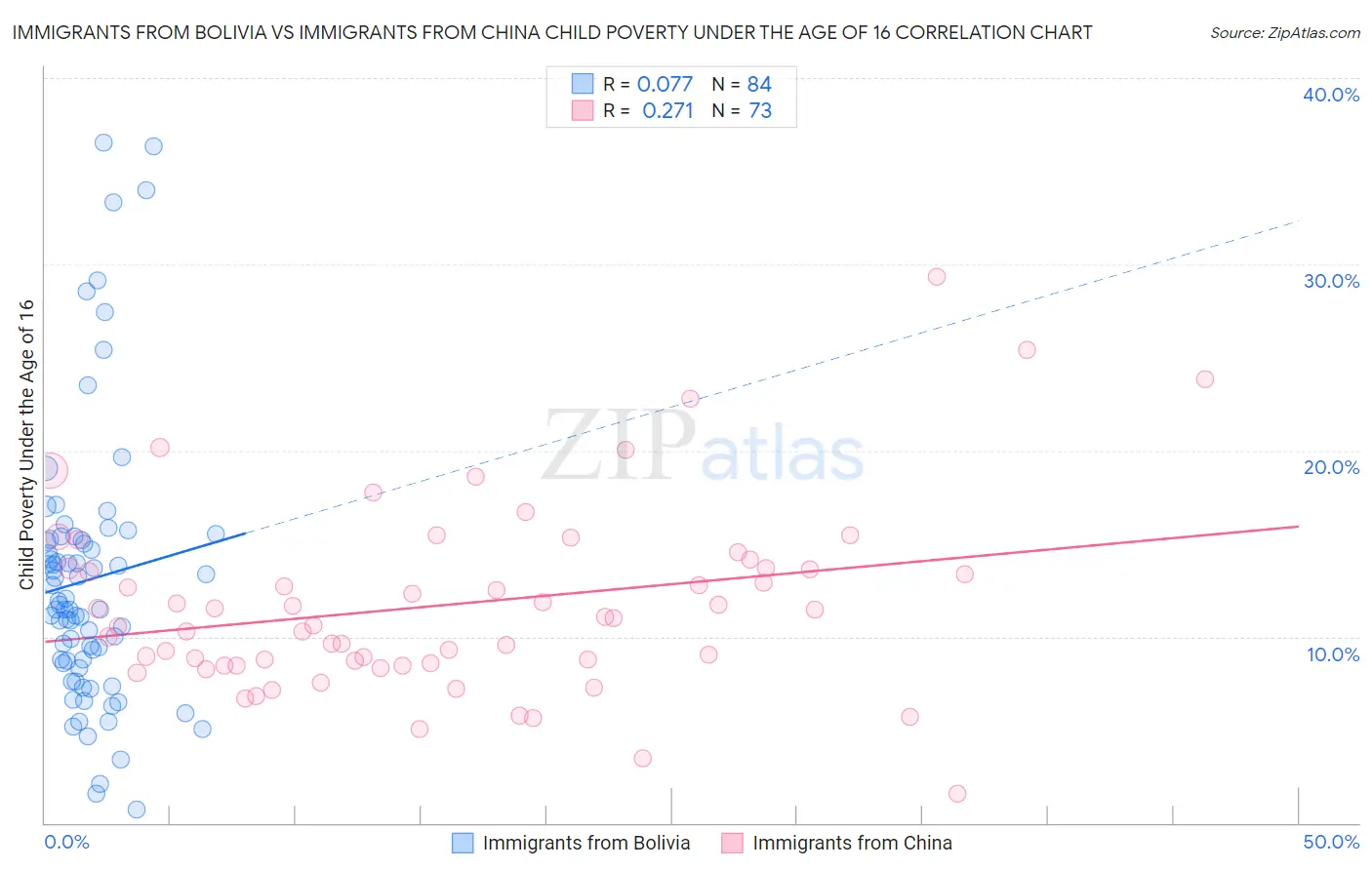 Immigrants from Bolivia vs Immigrants from China Child Poverty Under the Age of 16