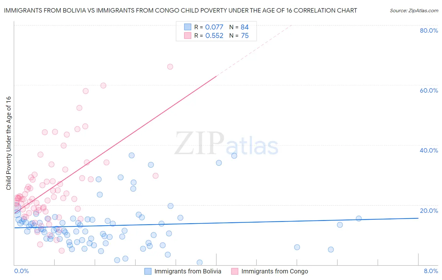 Immigrants from Bolivia vs Immigrants from Congo Child Poverty Under the Age of 16