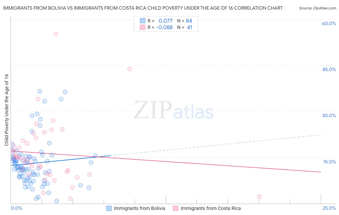 Immigrants from Bolivia vs Immigrants from Costa Rica Child Poverty Under the Age of 16