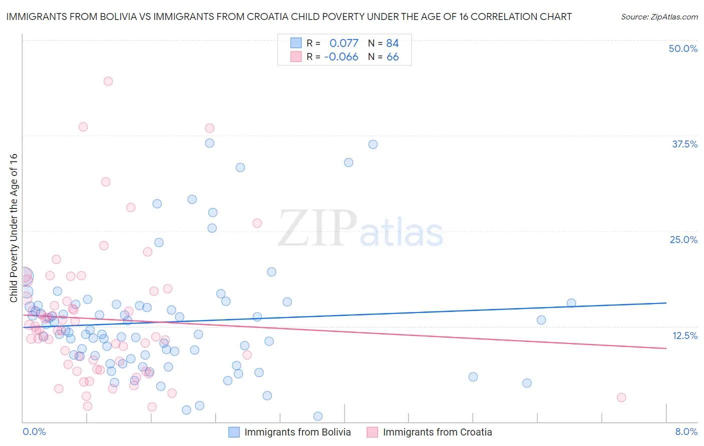 Immigrants from Bolivia vs Immigrants from Croatia Child Poverty Under the Age of 16