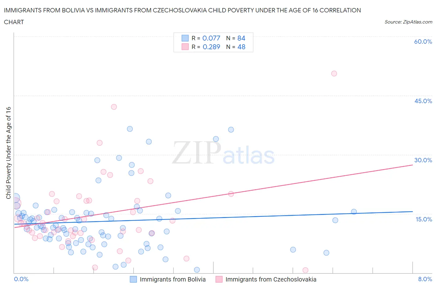 Immigrants from Bolivia vs Immigrants from Czechoslovakia Child Poverty Under the Age of 16