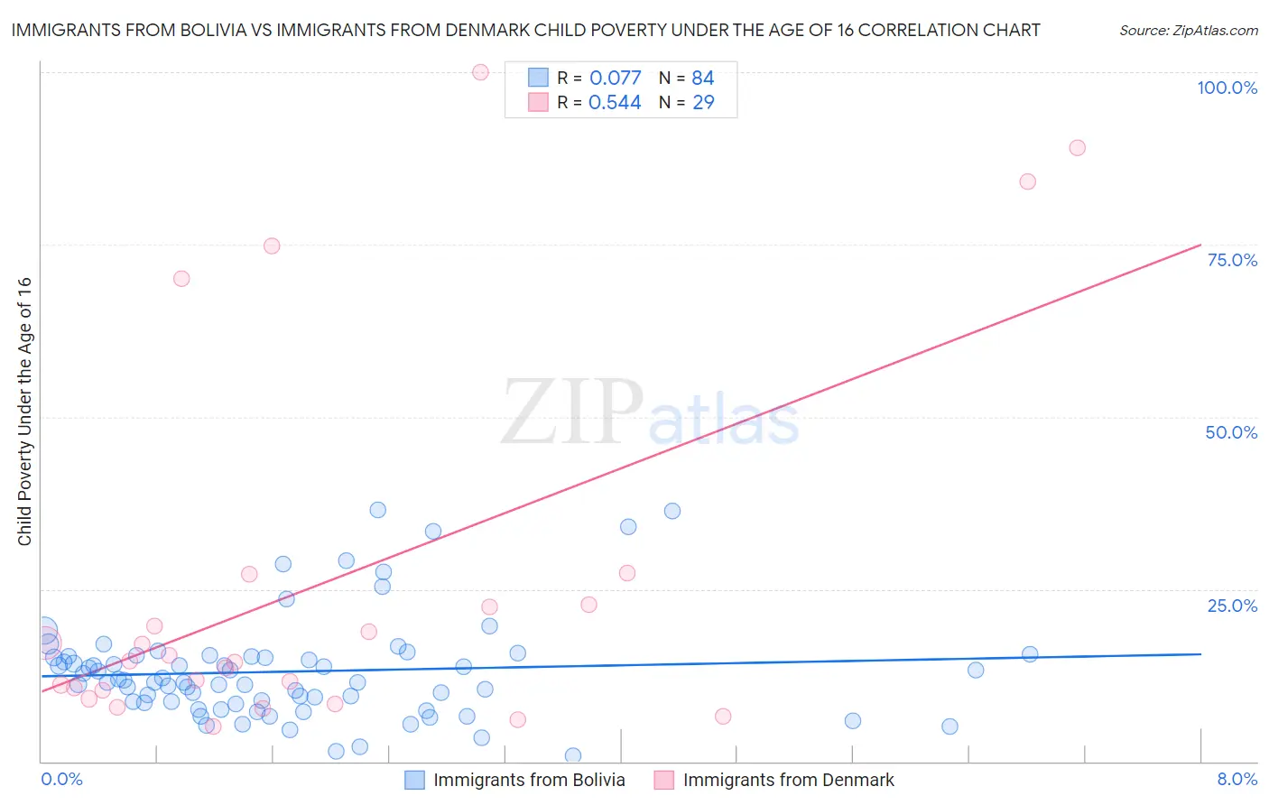 Immigrants from Bolivia vs Immigrants from Denmark Child Poverty Under the Age of 16