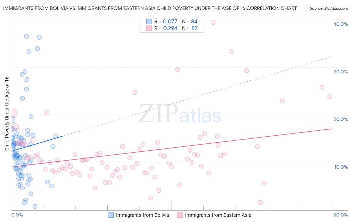 Immigrants from Bolivia vs Immigrants from Eastern Asia Child Poverty Under the Age of 16