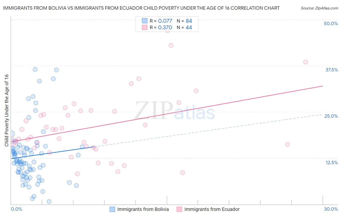 Immigrants from Bolivia vs Immigrants from Ecuador Child Poverty Under the Age of 16