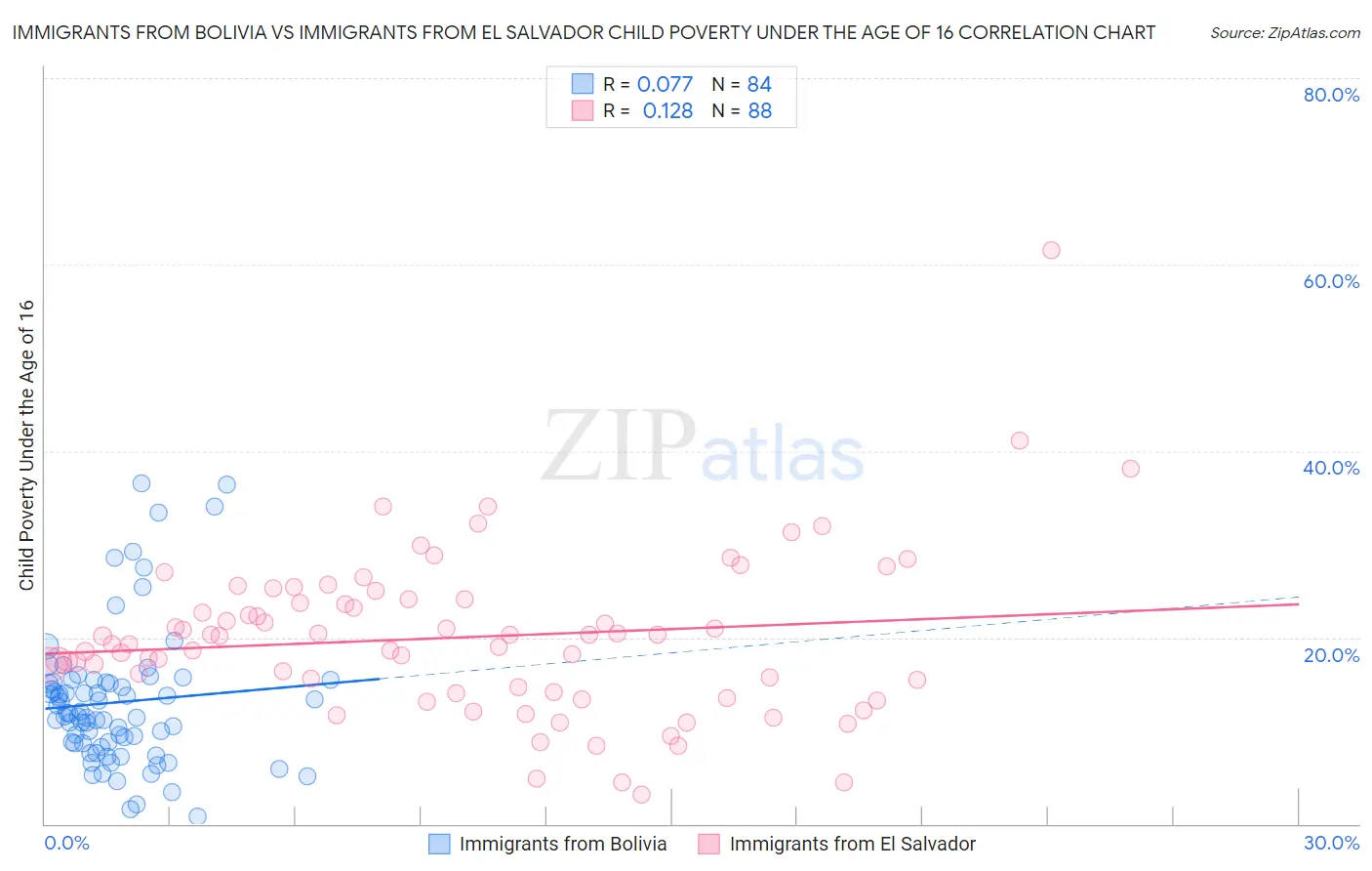 Immigrants from Bolivia vs Immigrants from El Salvador Child Poverty Under the Age of 16