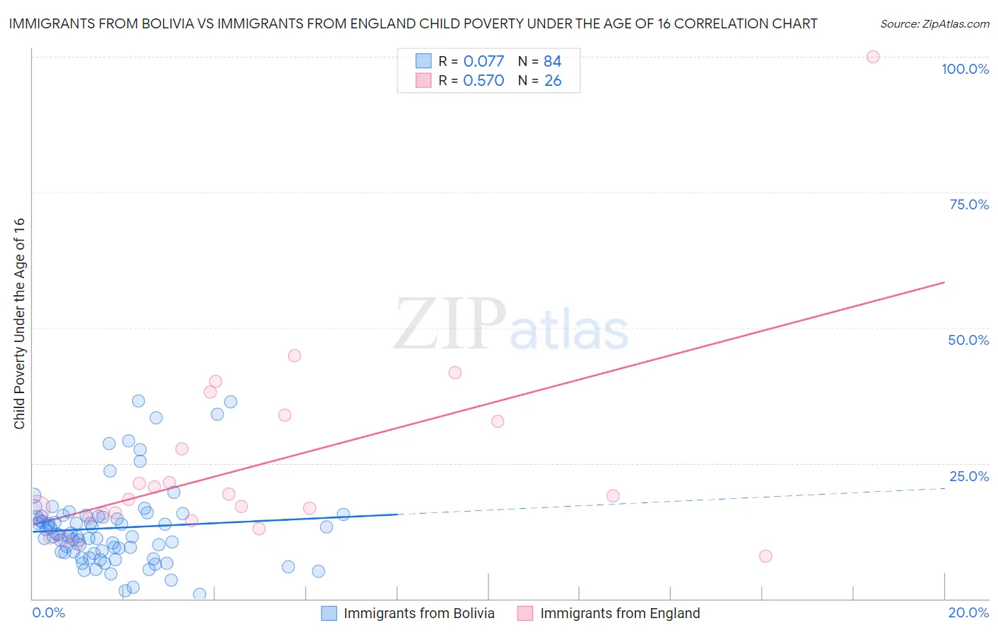 Immigrants from Bolivia vs Immigrants from England Child Poverty Under the Age of 16