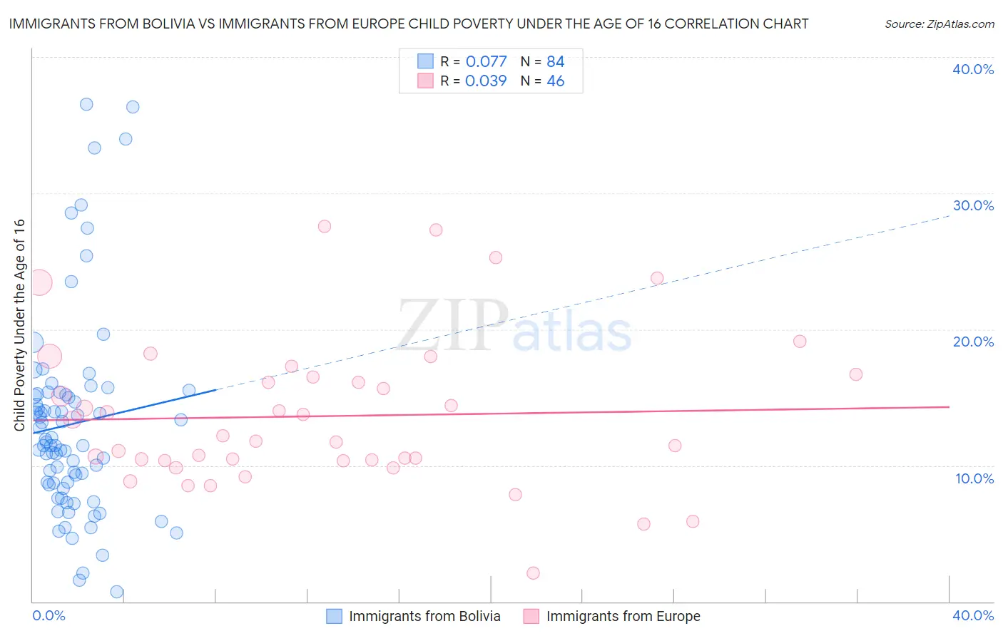 Immigrants from Bolivia vs Immigrants from Europe Child Poverty Under the Age of 16