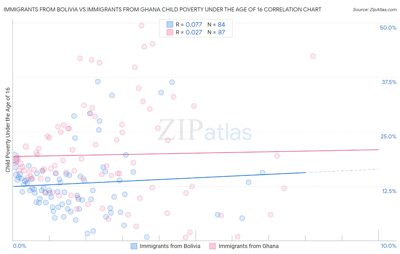 Immigrants from Bolivia vs Immigrants from Ghana Child Poverty Under the Age of 16