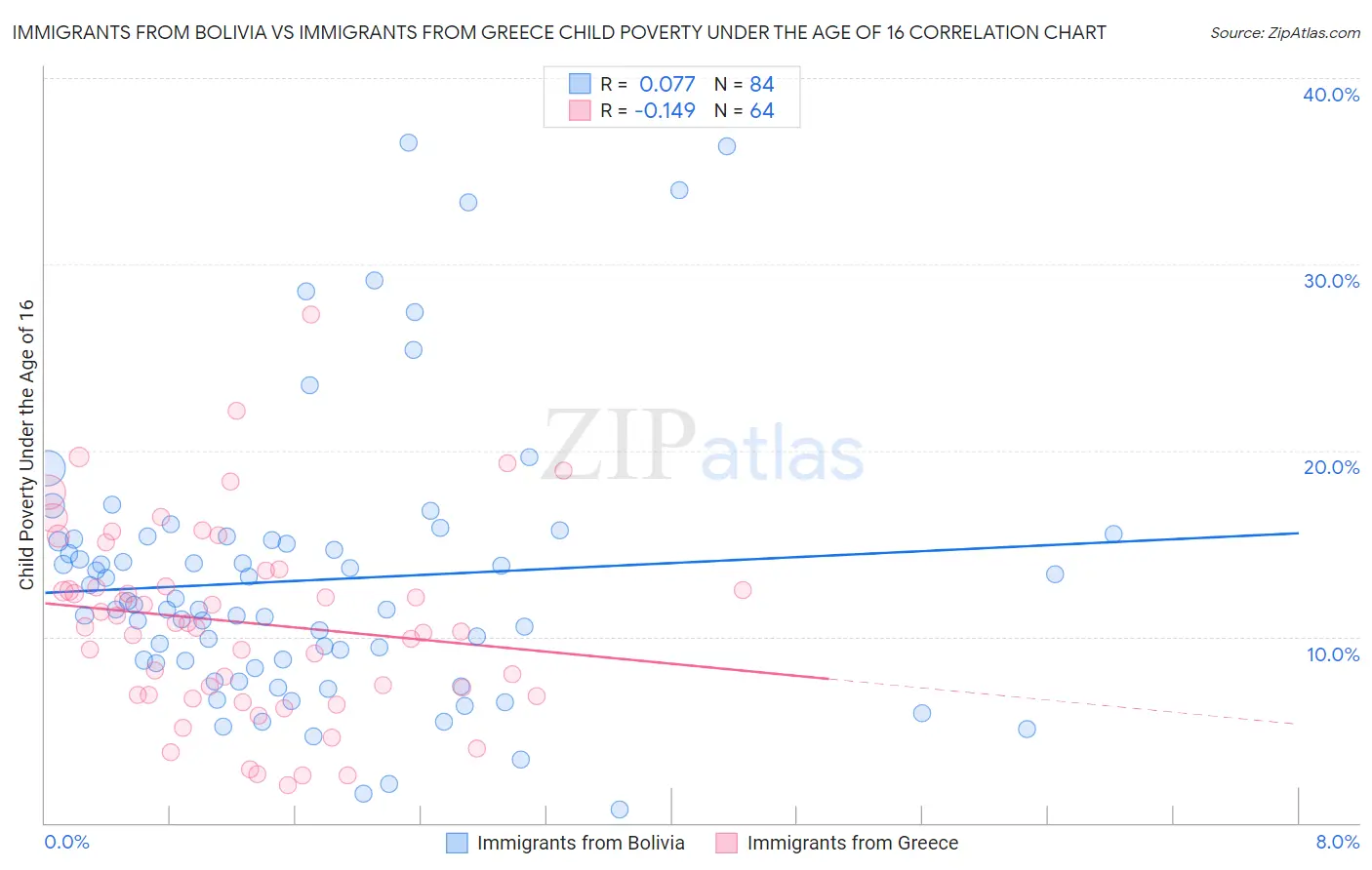Immigrants from Bolivia vs Immigrants from Greece Child Poverty Under the Age of 16