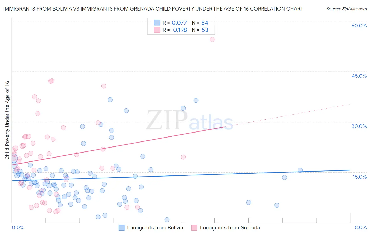 Immigrants from Bolivia vs Immigrants from Grenada Child Poverty Under the Age of 16