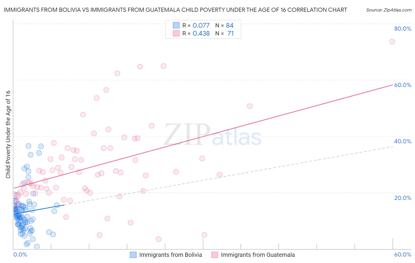 Immigrants from Bolivia vs Immigrants from Guatemala Child Poverty Under the Age of 16