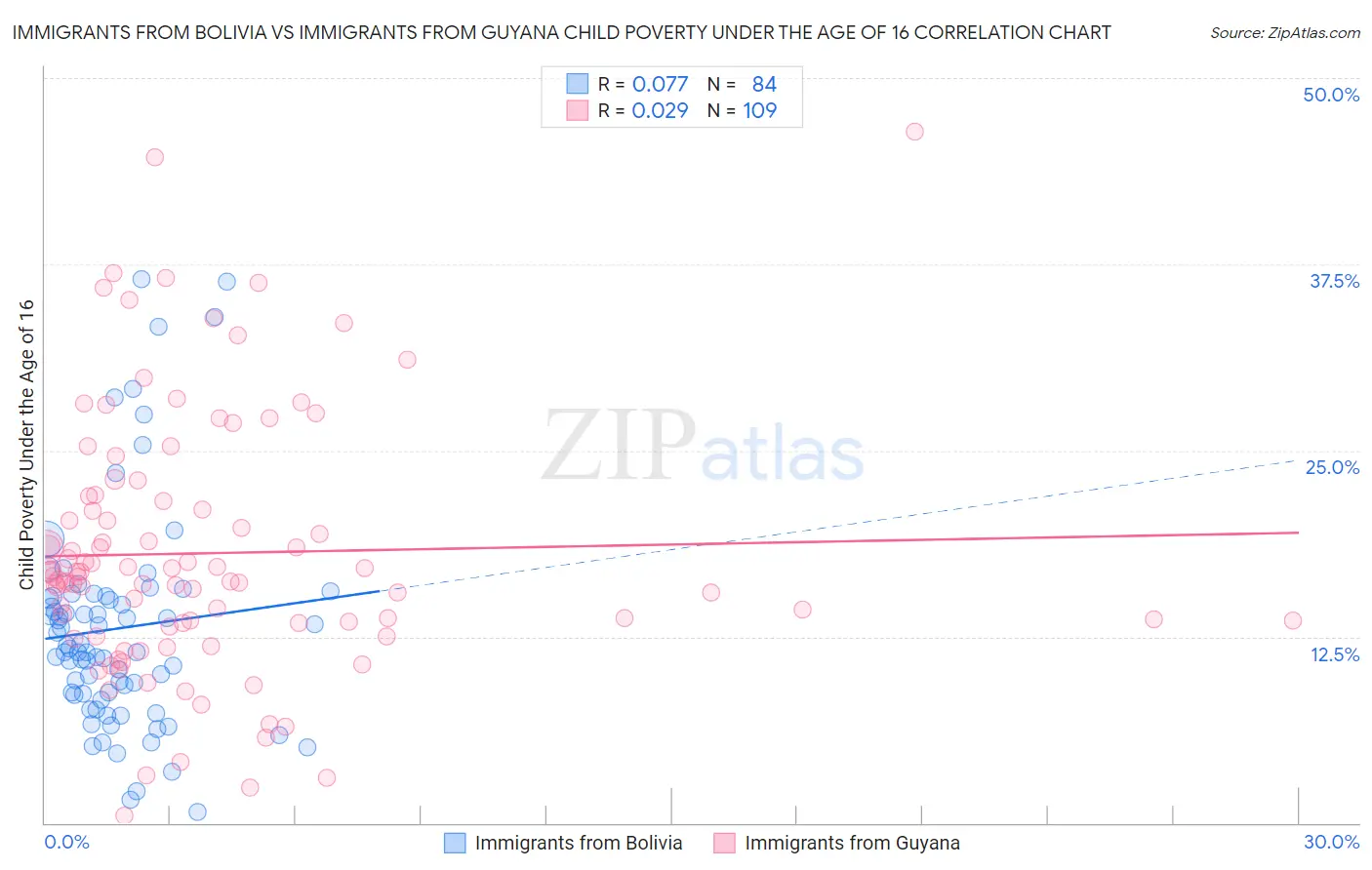 Immigrants from Bolivia vs Immigrants from Guyana Child Poverty Under the Age of 16