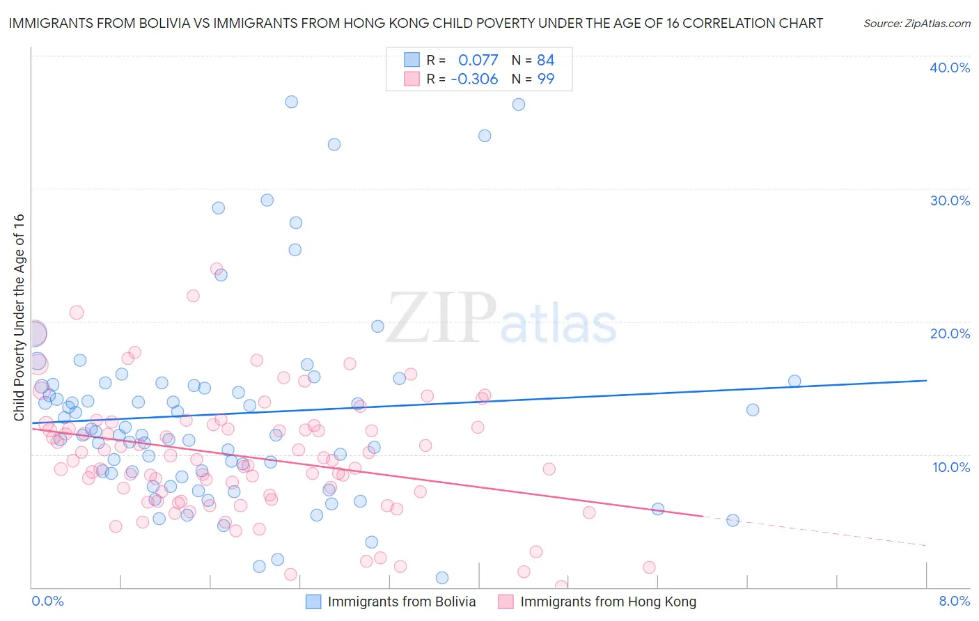 Immigrants from Bolivia vs Immigrants from Hong Kong Child Poverty Under the Age of 16