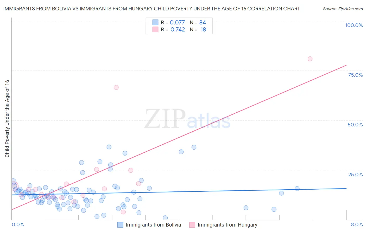 Immigrants from Bolivia vs Immigrants from Hungary Child Poverty Under the Age of 16