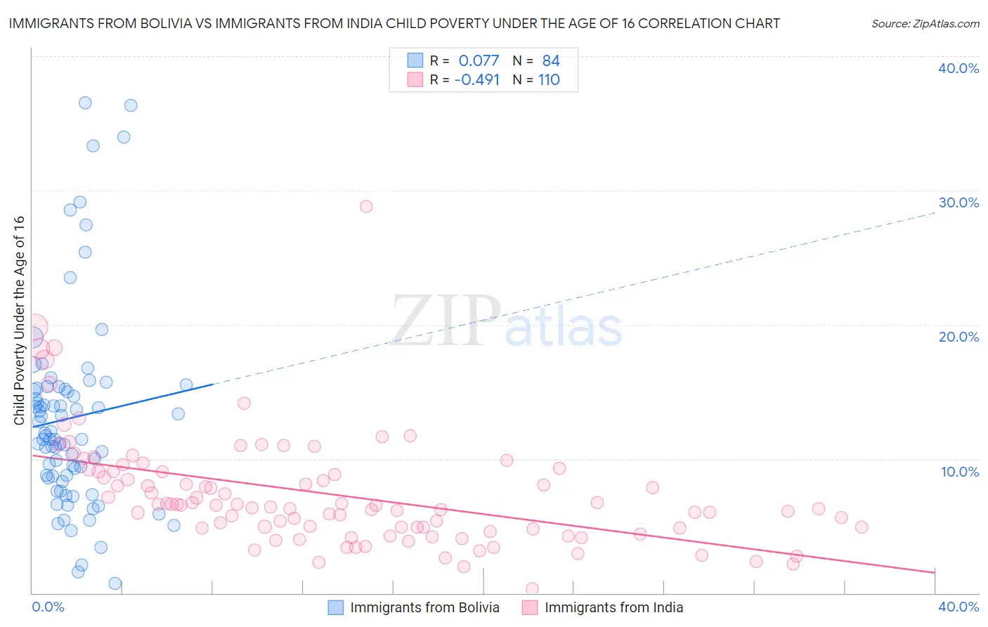 Immigrants from Bolivia vs Immigrants from India Child Poverty Under the Age of 16
