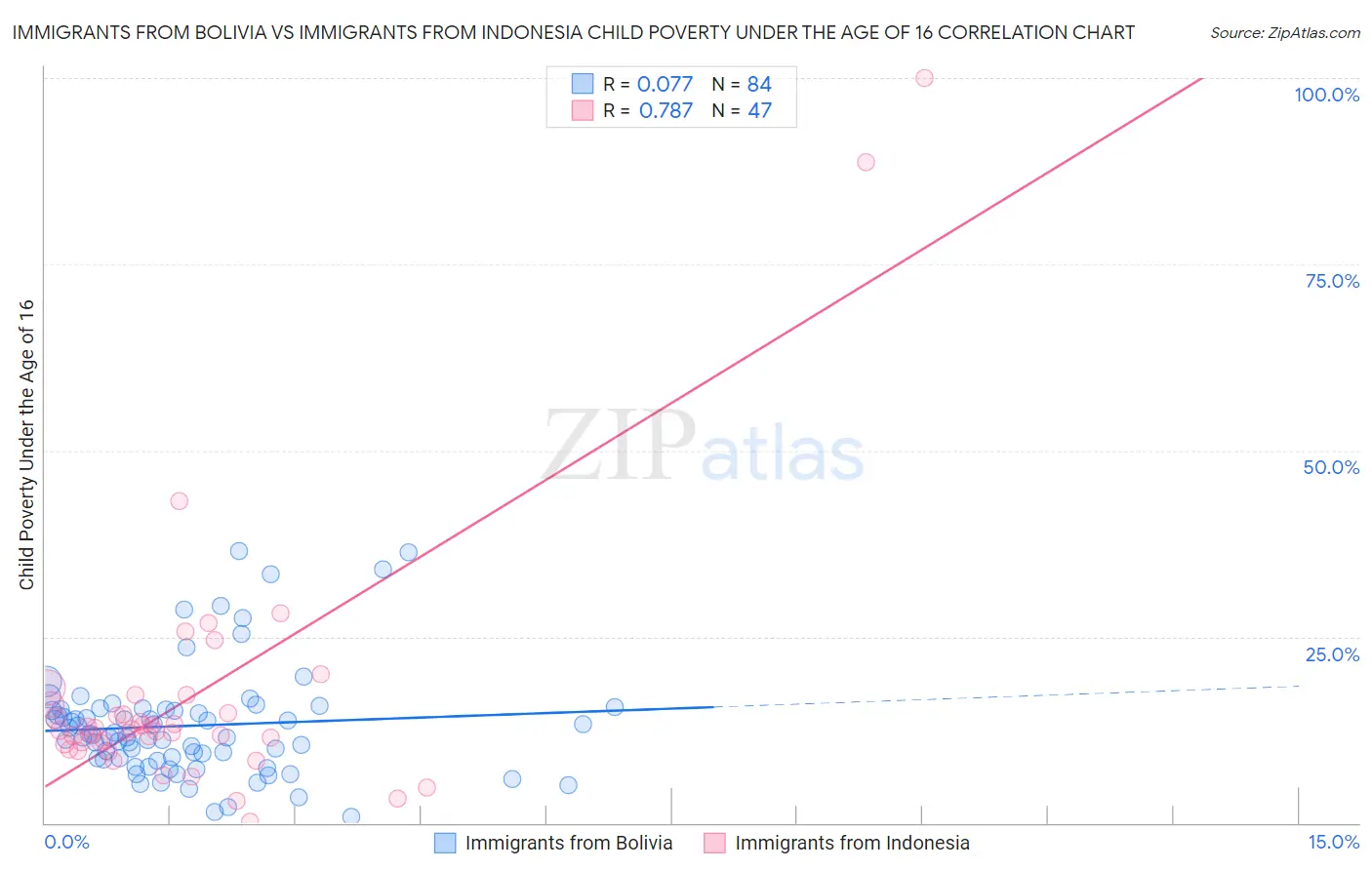 Immigrants from Bolivia vs Immigrants from Indonesia Child Poverty Under the Age of 16