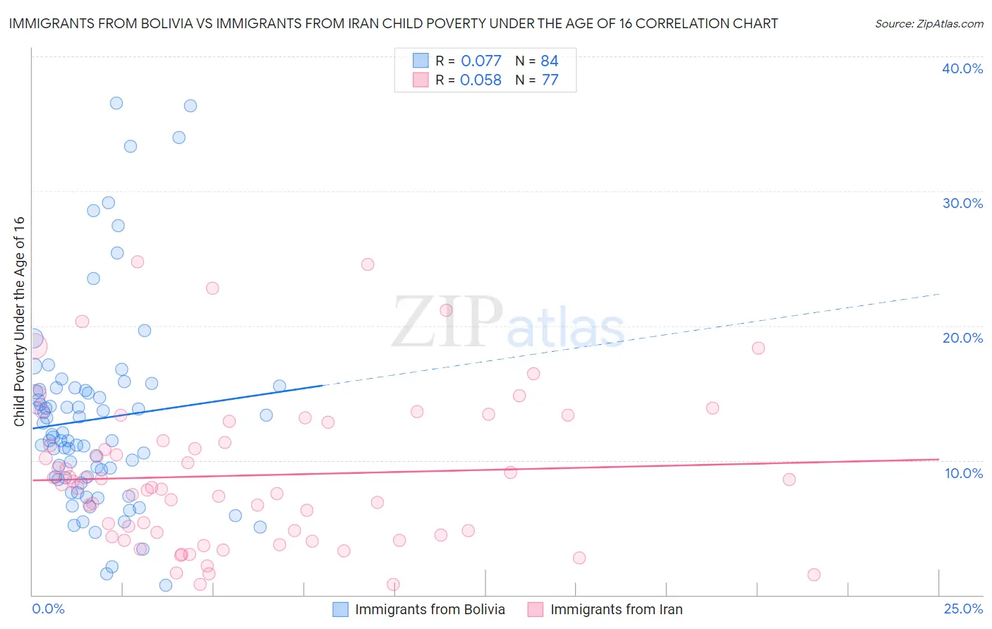 Immigrants from Bolivia vs Immigrants from Iran Child Poverty Under the Age of 16