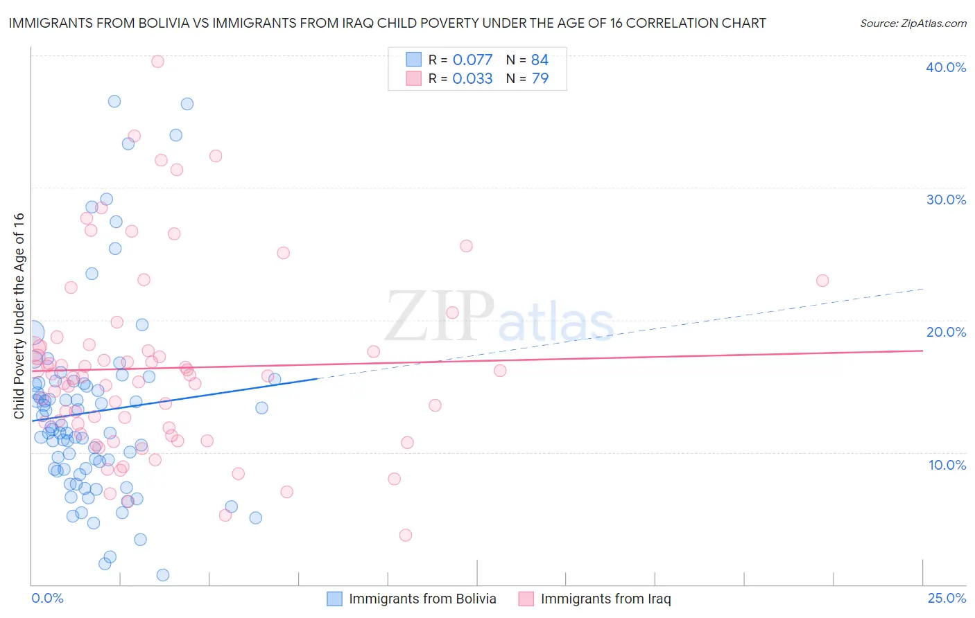 Immigrants from Bolivia vs Immigrants from Iraq Child Poverty Under the Age of 16