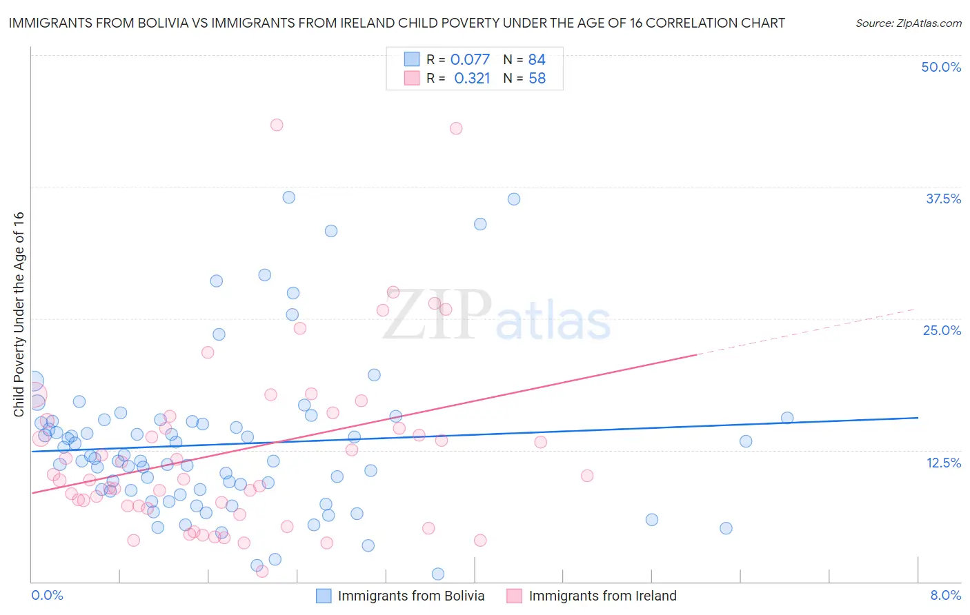 Immigrants from Bolivia vs Immigrants from Ireland Child Poverty Under the Age of 16