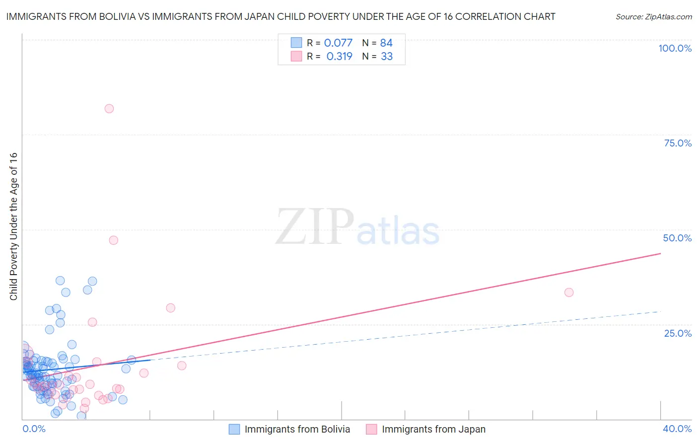 Immigrants from Bolivia vs Immigrants from Japan Child Poverty Under the Age of 16