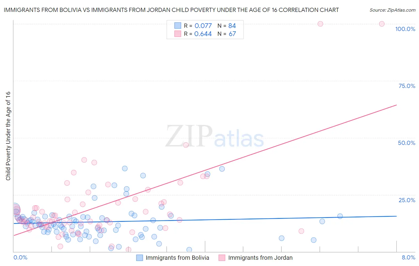 Immigrants from Bolivia vs Immigrants from Jordan Child Poverty Under the Age of 16