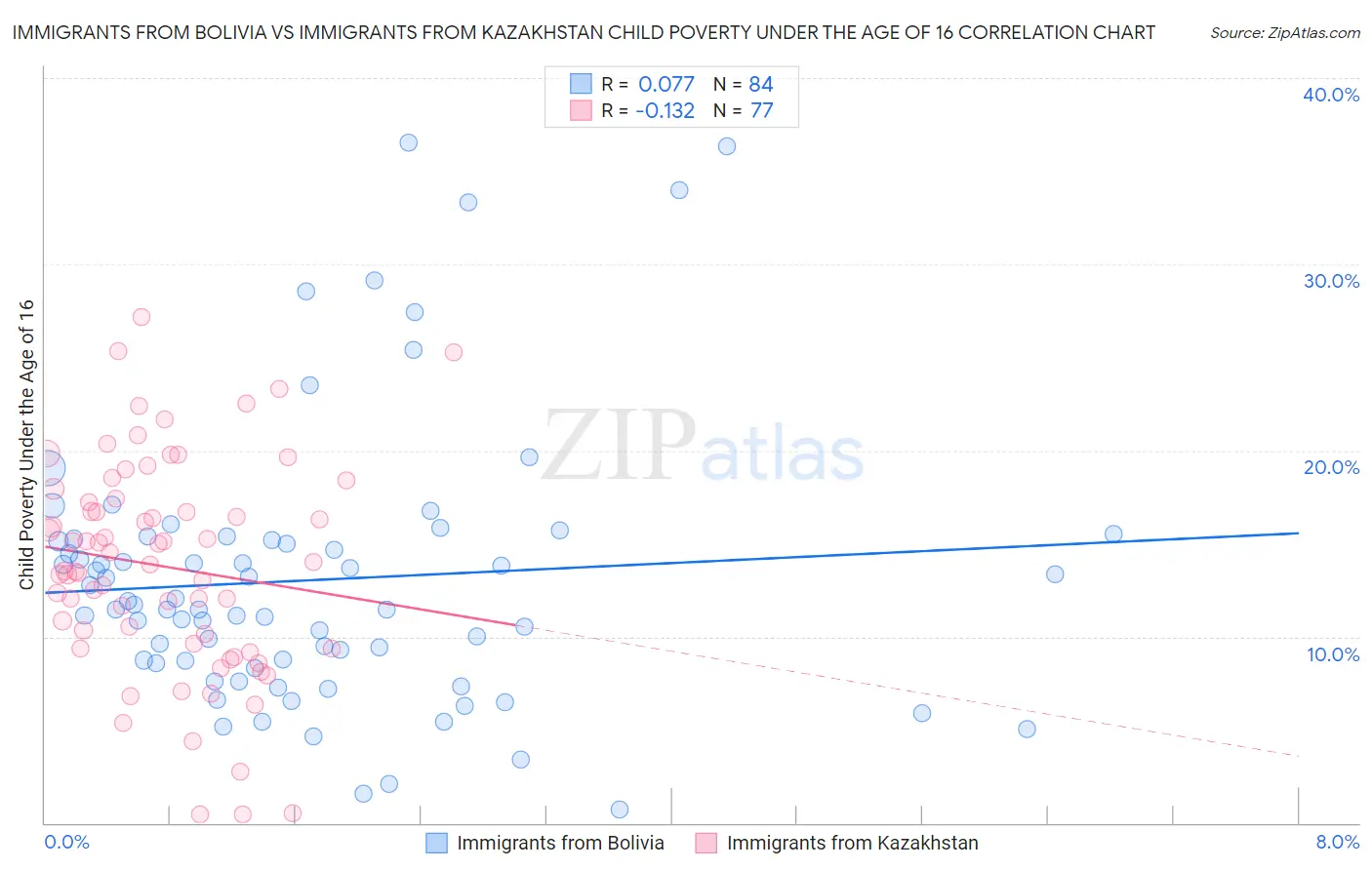 Immigrants from Bolivia vs Immigrants from Kazakhstan Child Poverty Under the Age of 16