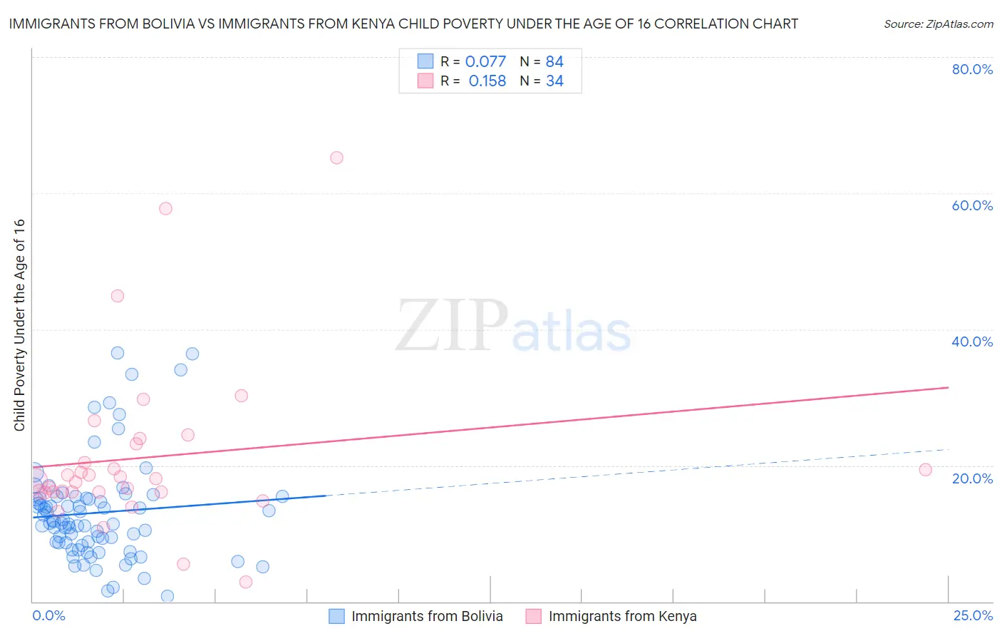 Immigrants from Bolivia vs Immigrants from Kenya Child Poverty Under the Age of 16