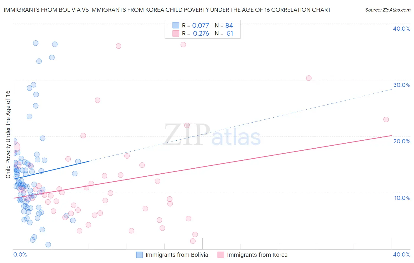 Immigrants from Bolivia vs Immigrants from Korea Child Poverty Under the Age of 16