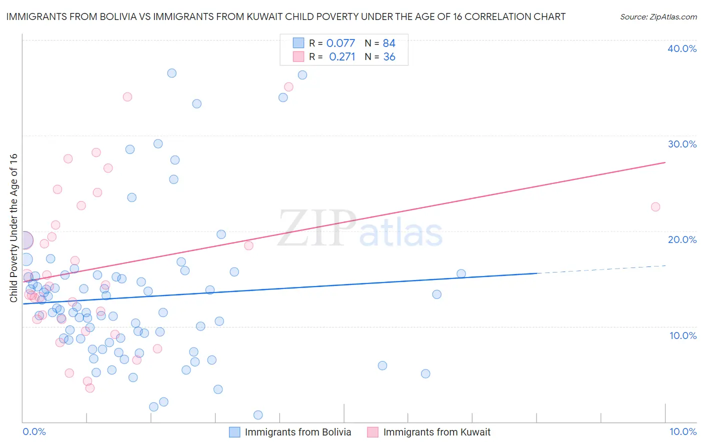 Immigrants from Bolivia vs Immigrants from Kuwait Child Poverty Under the Age of 16