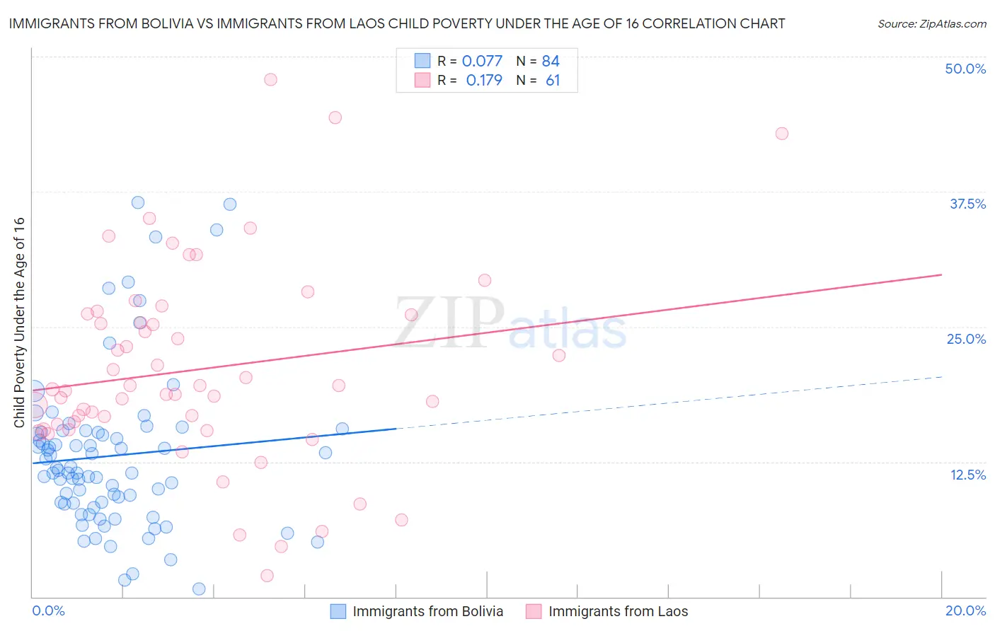 Immigrants from Bolivia vs Immigrants from Laos Child Poverty Under the Age of 16