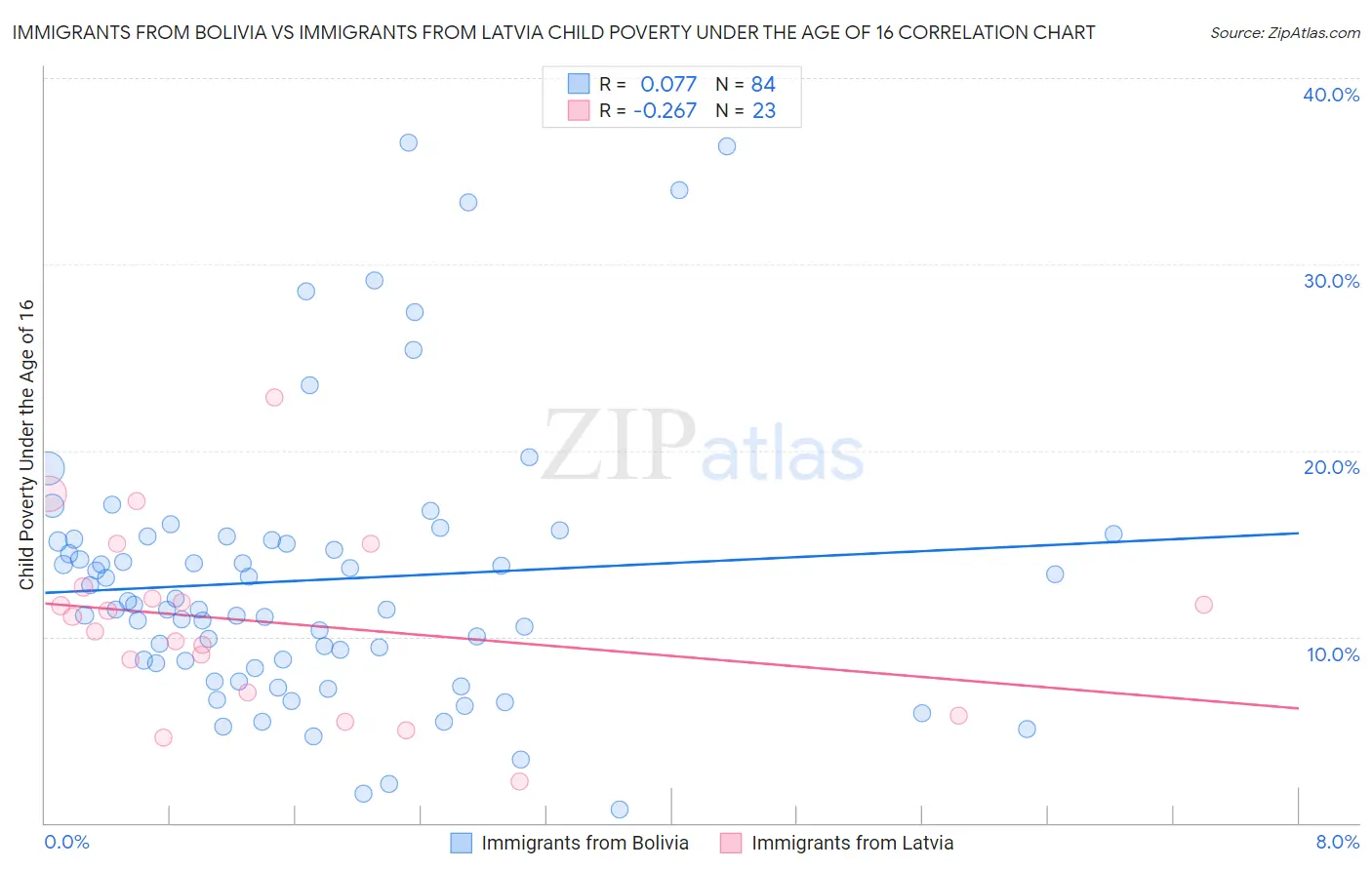 Immigrants from Bolivia vs Immigrants from Latvia Child Poverty Under the Age of 16