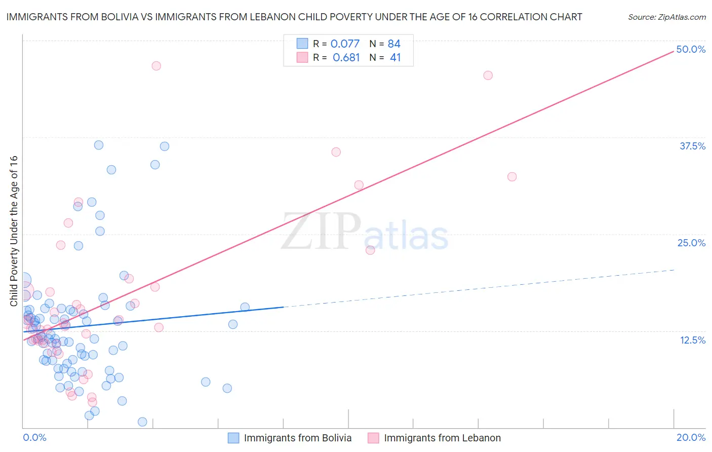 Immigrants from Bolivia vs Immigrants from Lebanon Child Poverty Under the Age of 16