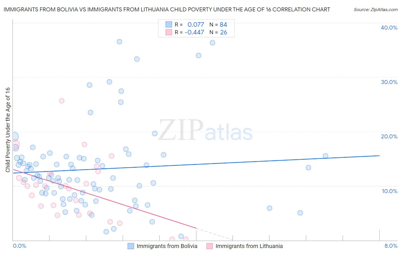 Immigrants from Bolivia vs Immigrants from Lithuania Child Poverty Under the Age of 16