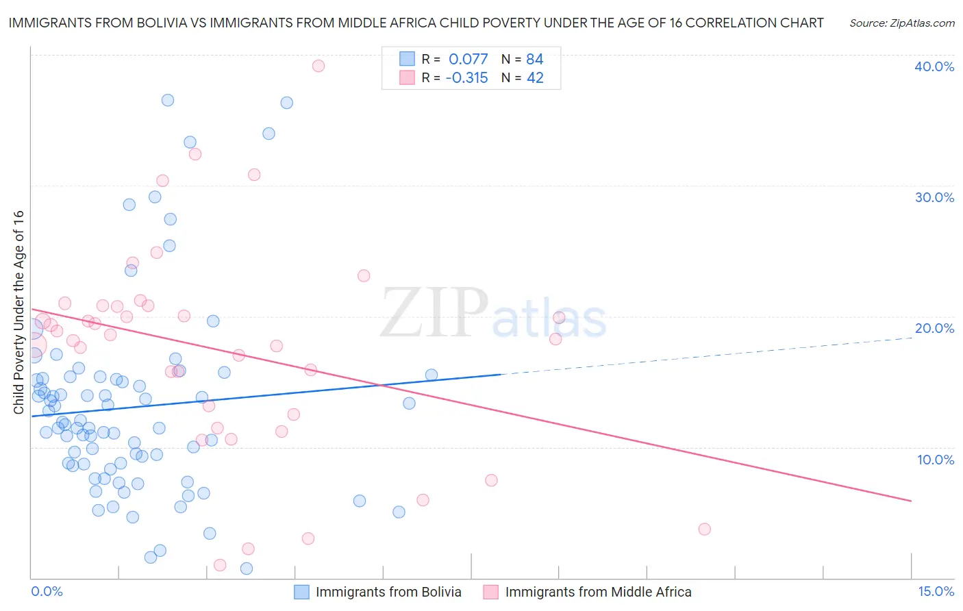 Immigrants from Bolivia vs Immigrants from Middle Africa Child Poverty Under the Age of 16